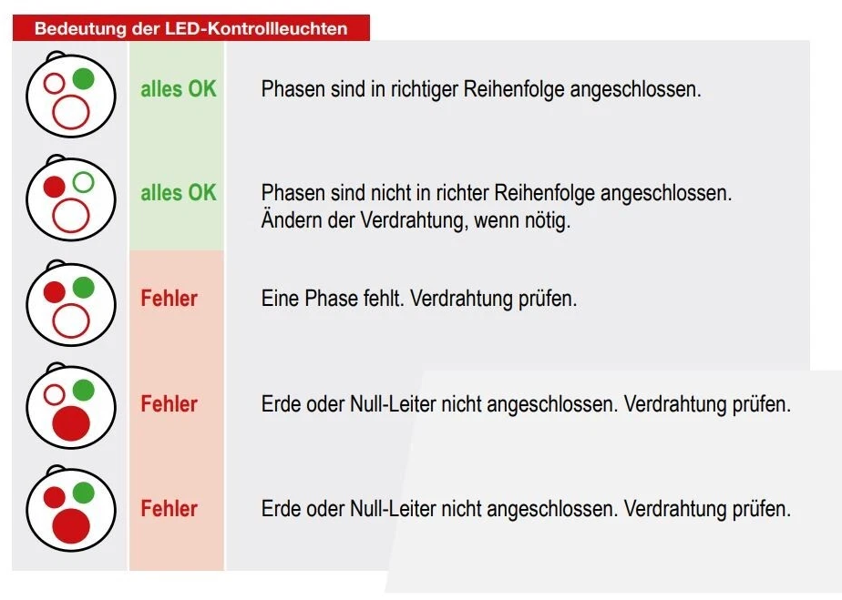 TESTPhT - CEE-Prüfstecker