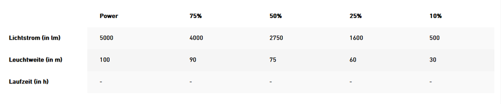 LEDLENSER Baustrahler AT10C Work mit Zubehör im Koffer